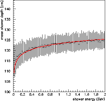 \begin{figure}
\begin{center}\mbox{\epsfxsize =9.0cm\epsffile {shower4.eps}}\end{center}\end{figure}