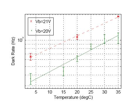 Graph displaying Results