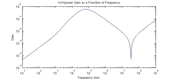 FinalPreampVpowerGainCurve.png