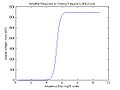 Amplifier Response to Frequency.jpg