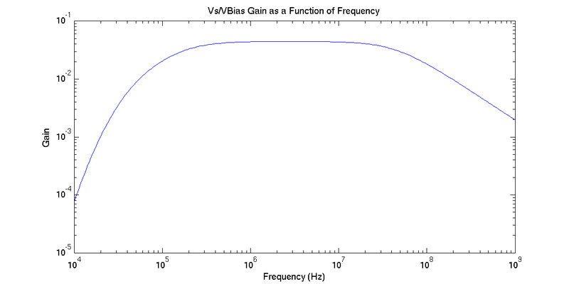 FinalPreampVbiasGainCurve.png