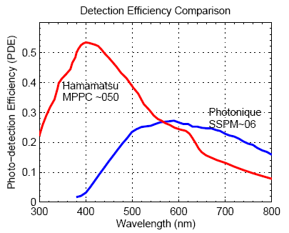 File:MPPC,SSPM comp.png